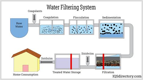 Process Water Filter Systems .